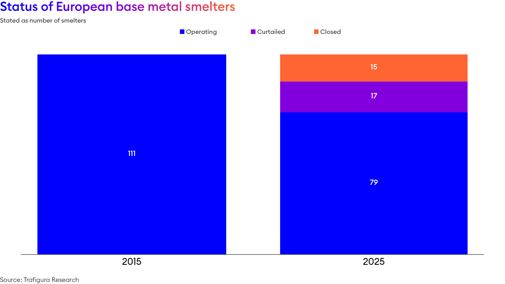 Bar chart comparing the status of European base metal smelters in 2015 and 2025. In 2015, 111 smelters were operating. By 2025, the number of operating smelters decreases to 79, while 17 are curtailed and 15 are closed.